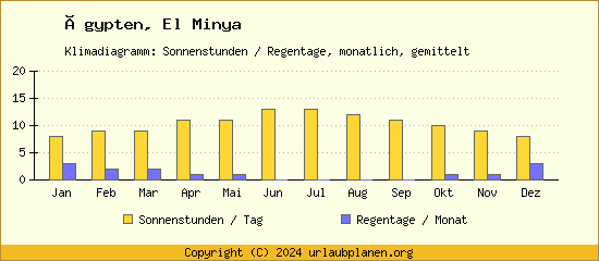 Klimadaten El Minya Klimadiagramm: Regentage, Sonnenstunden