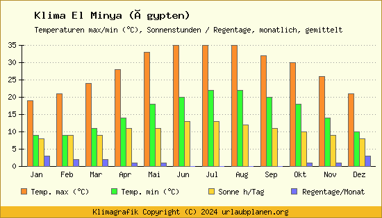Klima El Minya (Ägypten)
