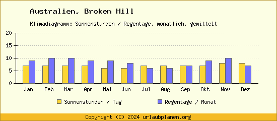 Klimadaten Broken Hill Klimadiagramm: Regentage, Sonnenstunden