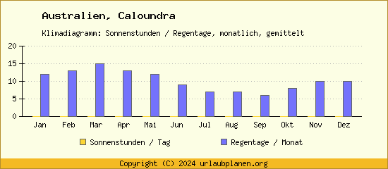 Klimadaten Caloundra Klimadiagramm: Regentage, Sonnenstunden