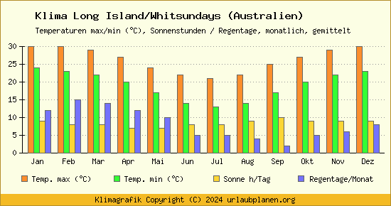 Klima Long Island/Whitsundays (Australien)