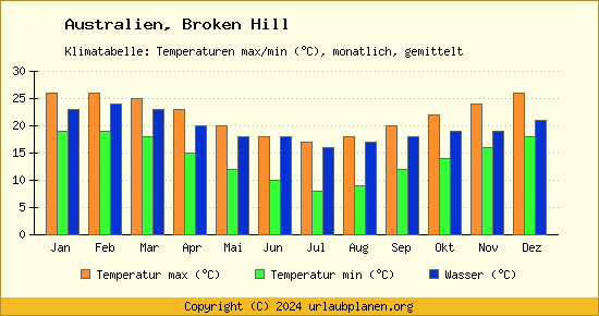 Klimadiagramm Broken Hill (Wassertemperatur, Temperatur)