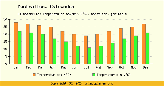 Klimadiagramm Caloundra (Wassertemperatur, Temperatur)