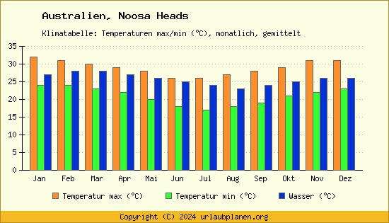 Klimadiagramm Noosa Heads (Wassertemperatur, Temperatur)