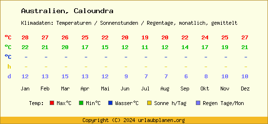 Klimatabelle Caloundra (Australien)