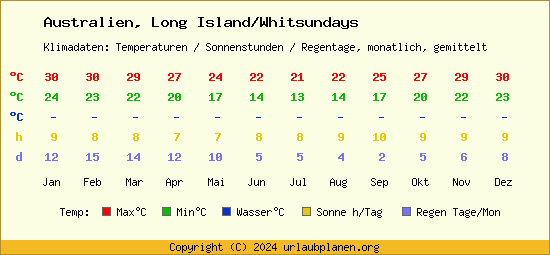 Klimatabelle Long Island/Whitsundays (Australien)