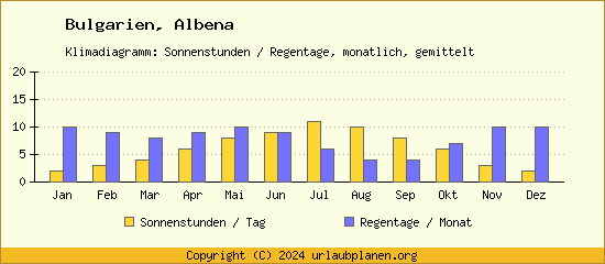 Klimadaten Albena Klimadiagramm: Regentage, Sonnenstunden