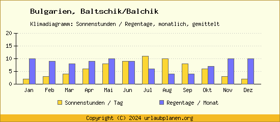 Klimadaten Baltschik/Balchik Klimadiagramm: Regentage, Sonnenstunden
