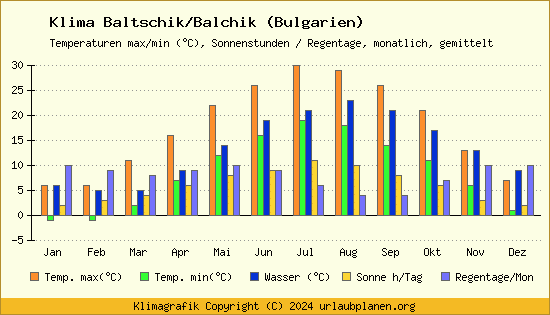 Klima Baltschik/Balchik (Bulgarien)