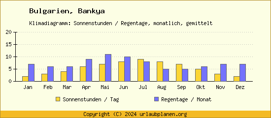 Klimadaten Bankya Klimadiagramm: Regentage, Sonnenstunden