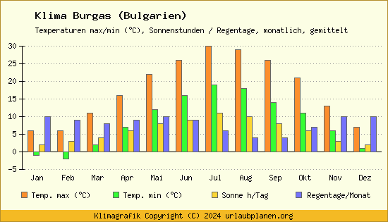 Klima Burgas (Bulgarien)