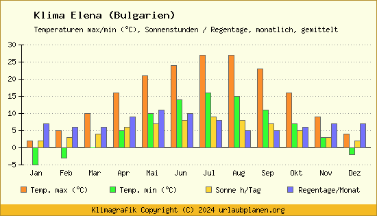Klima Elena (Bulgarien)