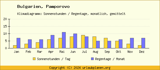 Klimadaten Pamporovo Klimadiagramm: Regentage, Sonnenstunden