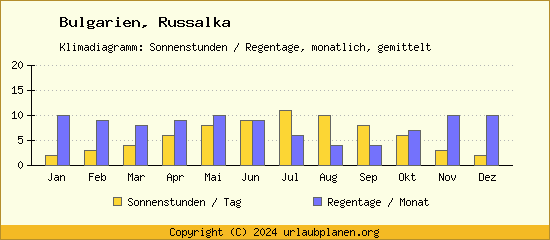 Klimadaten Russalka Klimadiagramm: Regentage, Sonnenstunden