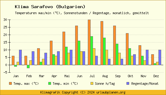 Klima Sarafovo (Bulgarien)
