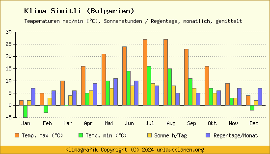 Klima Simitli (Bulgarien)