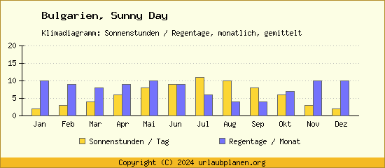 Klimadaten Sunny Day Klimadiagramm: Regentage, Sonnenstunden