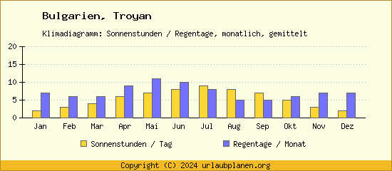 Klimadaten Troyan Klimadiagramm: Regentage, Sonnenstunden