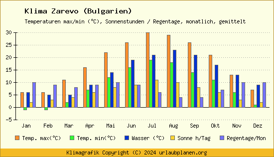 Klima Zarevo (Bulgarien)