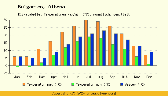 Klimadiagramm Albena (Wassertemperatur, Temperatur)
