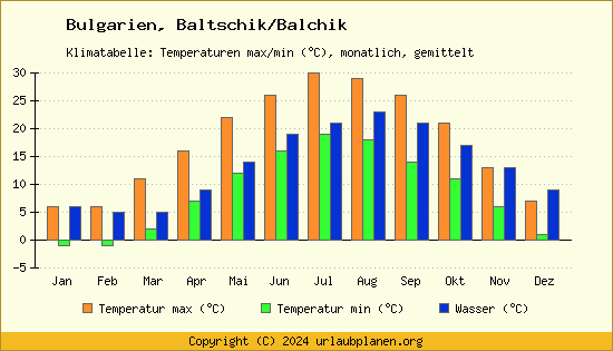 Klimadiagramm Baltschik/Balchik (Wassertemperatur, Temperatur)