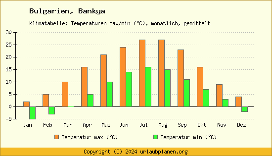 Klimadiagramm Bankya (Wassertemperatur, Temperatur)