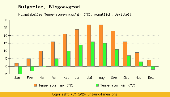 Klimadiagramm Blagoevgrad (Wassertemperatur, Temperatur)