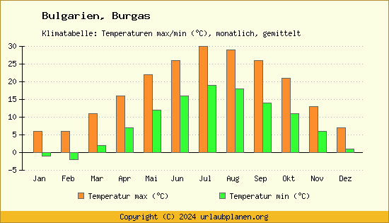 Klimadiagramm Burgas (Wassertemperatur, Temperatur)