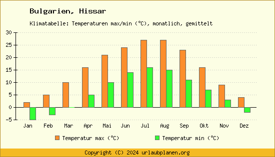Klimadiagramm Hissar (Wassertemperatur, Temperatur)