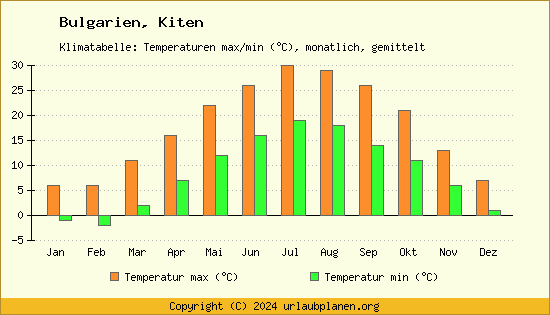 Klimadiagramm Kiten (Wassertemperatur, Temperatur)