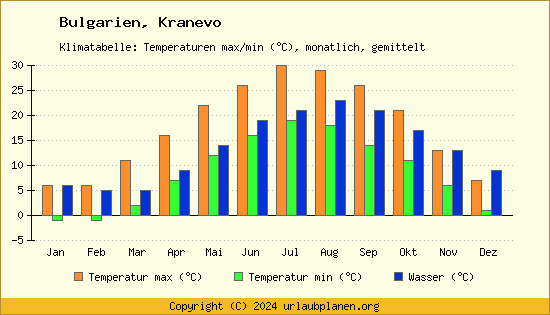 Klimadiagramm Kranevo (Wassertemperatur, Temperatur)