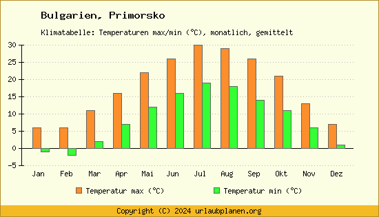 Klimadiagramm Primorsko (Wassertemperatur, Temperatur)