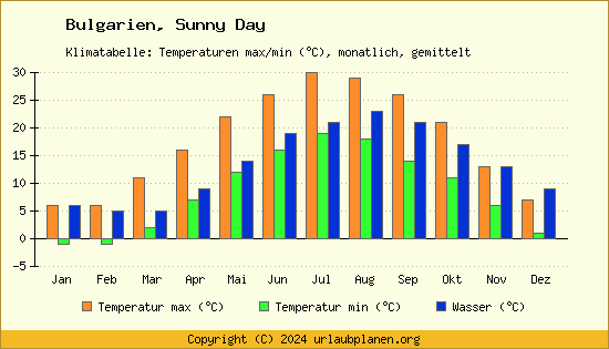 Klimadiagramm Sunny Day (Wassertemperatur, Temperatur)