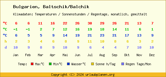 Klimatabelle Baltschik/Balchik (Bulgarien)