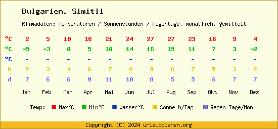 Klimatabelle Simitli (Bulgarien)