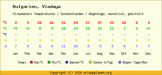 Klimatabelle Vladaya (Bulgarien)