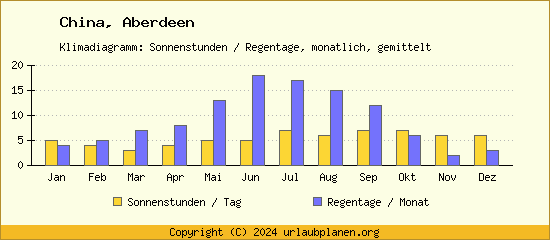 Klimadaten Aberdeen Klimadiagramm: Regentage, Sonnenstunden