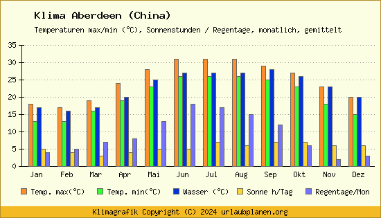 Klima Aberdeen (China)