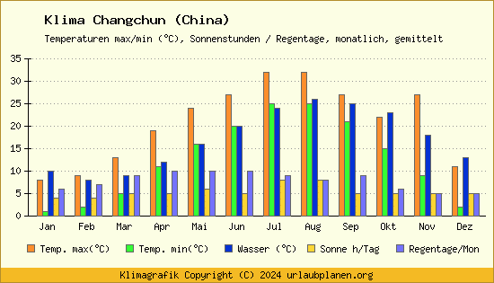 Klima Changchun (China)