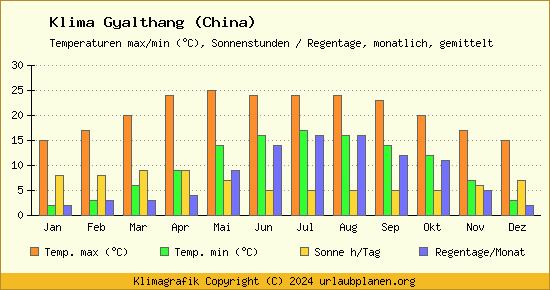 Klima Gyalthang (China)