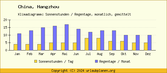 Klimadaten Hangzhou Klimadiagramm: Regentage, Sonnenstunden