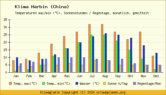 Klima Harbin (China)