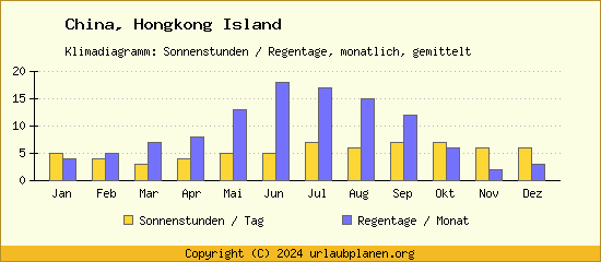 Klimadaten Hongkong Island Klimadiagramm: Regentage, Sonnenstunden