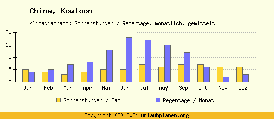 Klimadaten Kowloon Klimadiagramm: Regentage, Sonnenstunden
