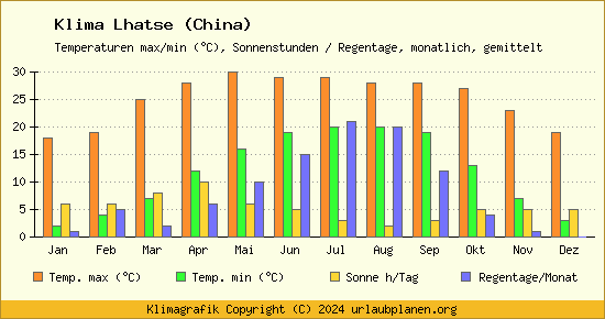 Klima Lhatse (China)