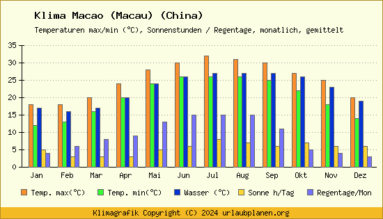 Klima Macao (Macau) (China)