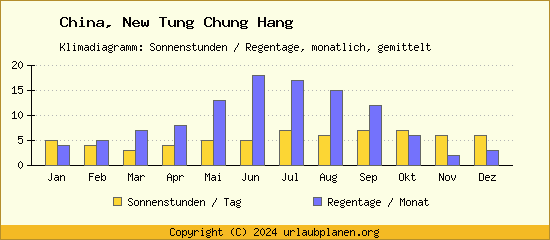 Klimadaten New Tung Chung Hang Klimadiagramm: Regentage, Sonnenstunden
