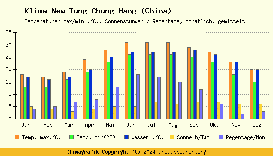 Klima New Tung Chung Hang (China)