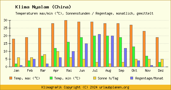 Klima Nyalam (China)