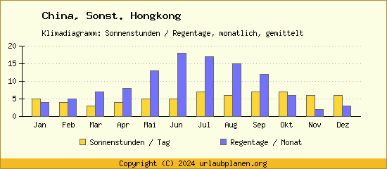 Klimadaten Sonst. Hongkong Klimadiagramm: Regentage, Sonnenstunden